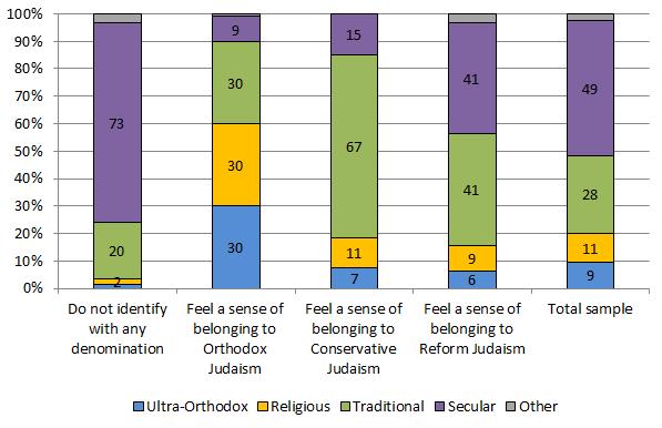 Affiliation with One of the Denominations of Judaism, By Religiosity (%) Are Reform and Conservative Jews on the Economic Left or Right?