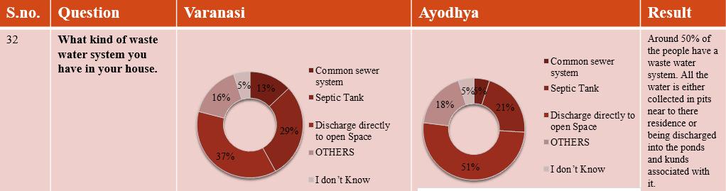 Ar. Madhavendra Pratap Singh and Dr. Vandana Sehgal Figure 3, Questionnaire on sewer disposal (Source: survey conducted by researcher.