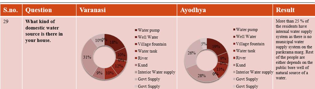 The contaminated water thus can be treated and released into the agricultural fields for irrigation purposes. Figure 4, Questionnaire on waste disposal (Source: survey conducted by researcher.