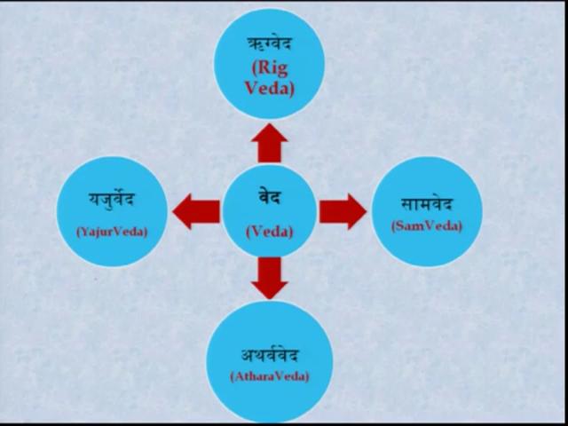 (Refer Slide Time: 20:16) Now I will come to the Vedic era. So you must be knowing that Veda Veda is divided into four types.