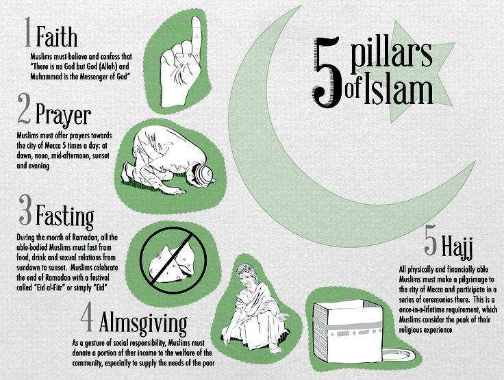 Islam in Practice All muslims needed to follow the 5 pillars Concept of Jihad, or inner struggle to strive in the way of Allah to improve both oneself and society.