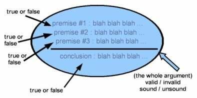 The premises and the conclusion of an invalid argument can all be true. A valid argument should not be defined as an argument with true premises and a true conclusion.