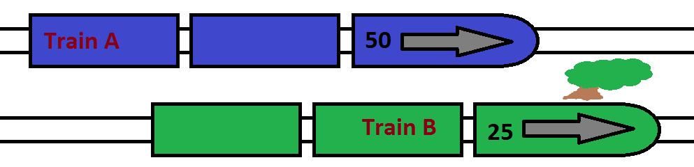Likewise if the two trains were going in the same direction we would have a similar addition/subtraction of speeds.