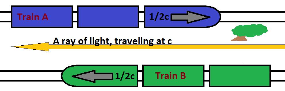 A rider in Train B would see the tree moving at 25mph backwards and Train A moving at 25mph forwards. Figure 3 - Trains moving in same direction.