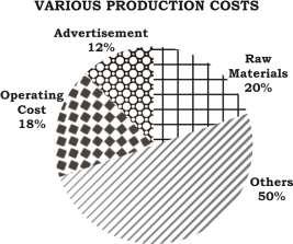 Q32. The pie chart given below represents the various percentages of the total production cost incurred by a company under different heads. Consider the pie chart and answer the item that follows.