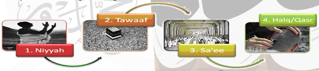 Process of Umrah - Intention The physical and spiritual activities that form the process of Umrah can be classified into four broad activities. 1.