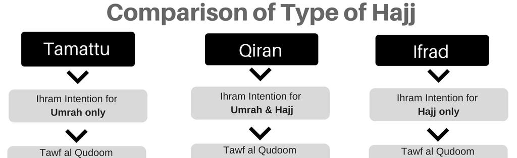 Types of Hajj Slide: 5 Tamattu Umrah then Hajj during the month of Hajj.