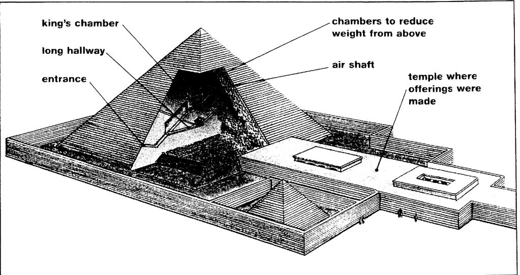 Document 5 Ancient Egyptian pharaohs, or god-kings, had workers build huge pyramids to serve as tombs. Egyptians believed that their kings could take their possessions with them after death.