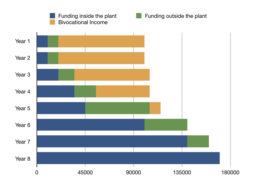 Needs of Planters, Plants, Champions, and Funders Flexibility within ECO provides the opportunity for the needs of plants, planters, champions, and funders to get met through a variety of ways that
