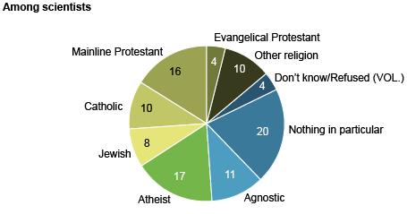 scientists are atheists Majority belief