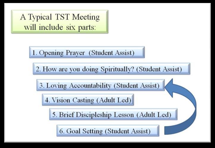 Training Student Trainers (TST): LSM has developed a course for equipping students to take the Gospel of Christ into their schools.