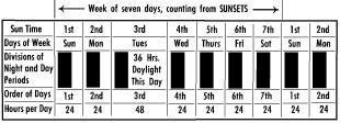 First, it is stated, according to the accompanying diagram, it is apparent that this particular week, from Sabbath day to Sabbath day, saw only six sunrises and sunsets.