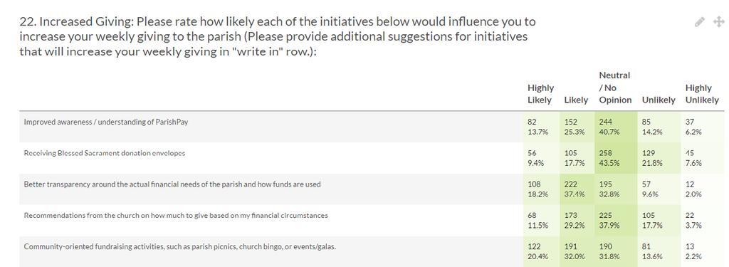 Part 7: Mission and Priorities Ranking of Parish Mission There was a low response rate to this question and some confusion about assigning a ranking among parishioners who did answer it.
