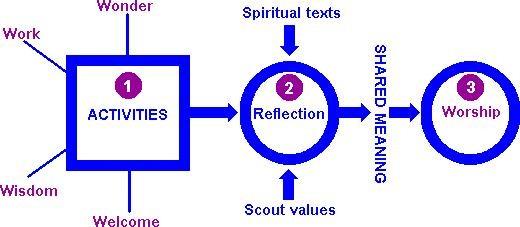 IN DEPTH SHARING THROUGH A PROCESS OF SPIRITUAL DEVELOPMENT Dominique Benard and Gualtiero Zanolini proposed method with the 5W Activity of UK Scout Association / Scout values 1 Understanding the