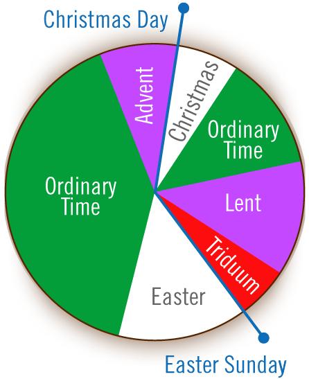 The Liturgical Year 1168 Beginning with the Easter Triduum as its source of light, the new age of the Resurrection fills the whole liturgical year with its brilliance.
