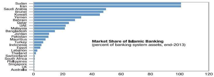 Source: KFH Research Limited Islamic finance is growing with an increasing trend.