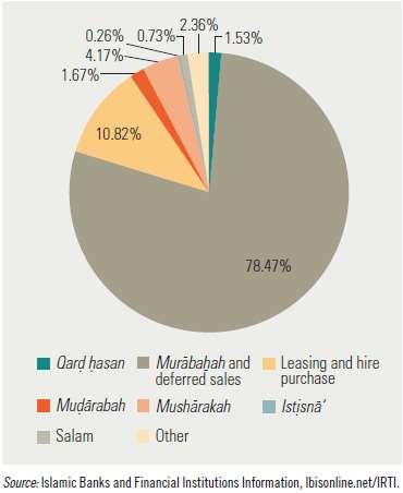 Although Islamic financial institutions are offering plenty of different financial products Murabahah or in another name deferred sales is taking the largest portion among the financial products.