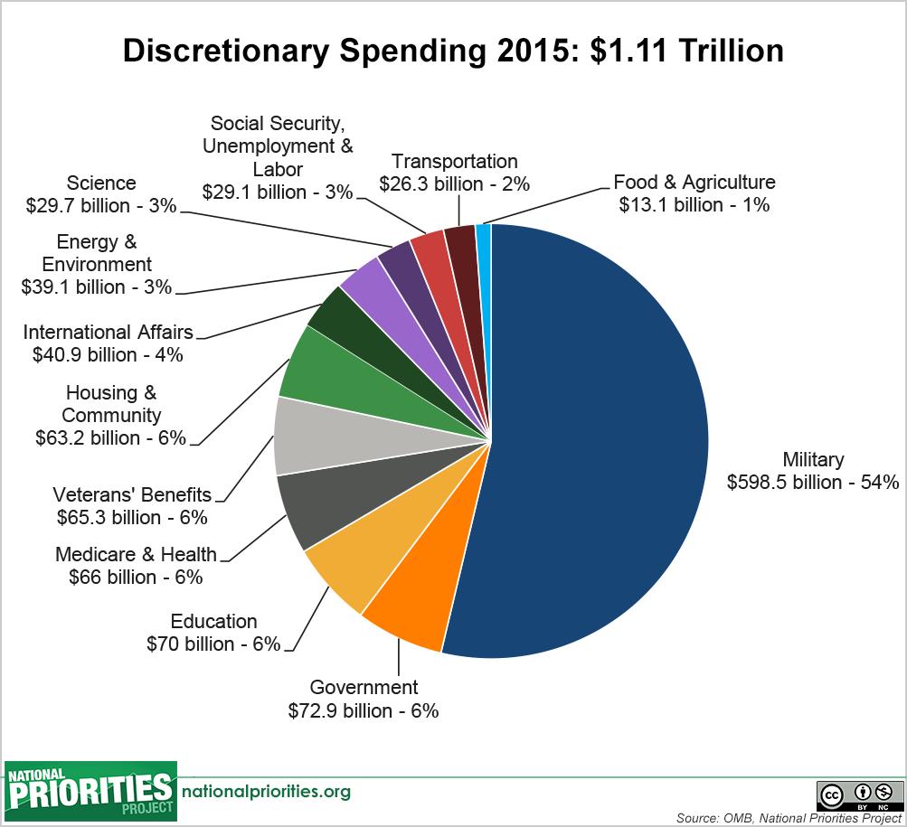 Do we need to increase our spending or reassess our priorities in how we use the expenditures?