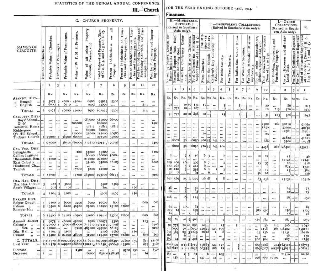 STATSTCS OF THE BENGAL ANNUAL CONFERENCE 111.-' Church G. -CHURCH PROPERTY. FOR the YEAR ENDN'G OCTOBER '31'51-, 19 14. Finances. H. MNSTERAL SUPP(}.RT.);. (Raised in Southern Asia 01l~Y). :l.