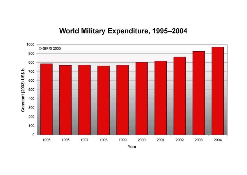 Militarism kills