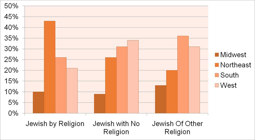 Jewish Population by Region