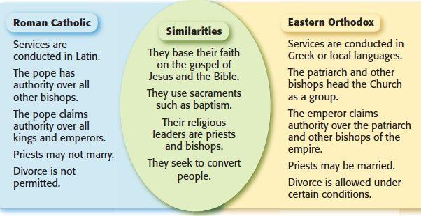 Roman Catholics and Eastern Orthodox