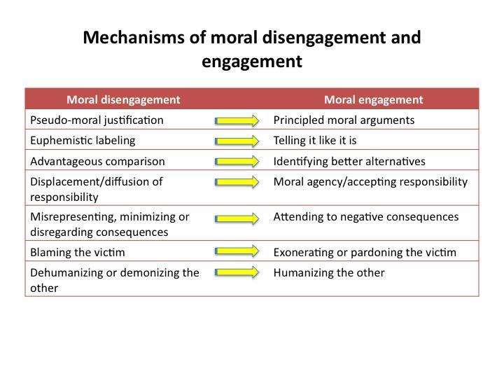 Adapted from Albert Bandura (2002) Selective Moral Disengagement in the Exercise of Moral Agency Journal of Moral