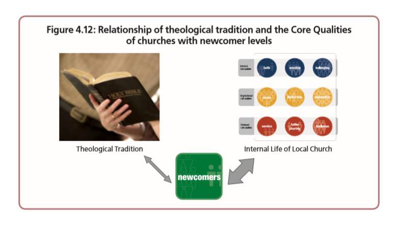Influence of Theological Tradition on Church Health Theological tradition does indeed play a role in the outcomes of church vitality.