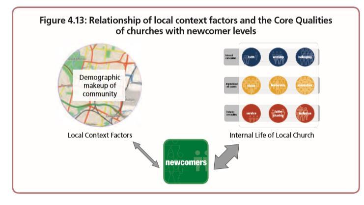 The impact of context Local community context does have an impact on church
