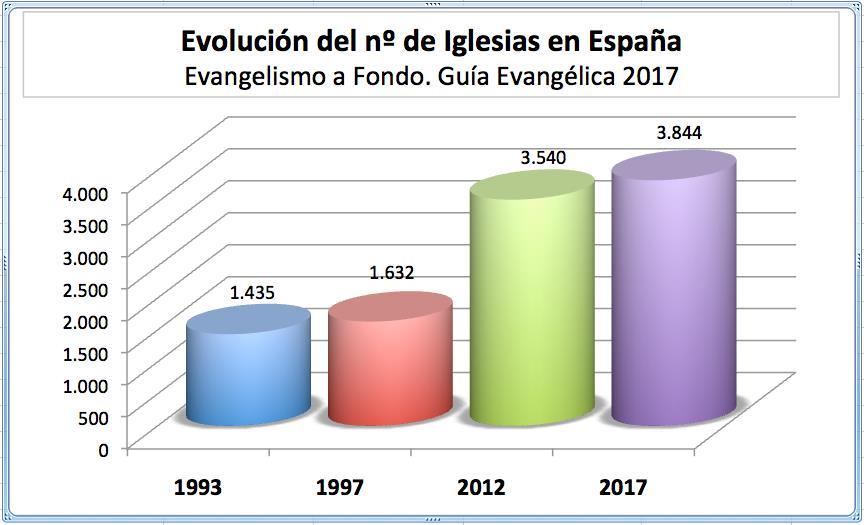 7.- Statistics, National, Regional and Provincial. The present study is focused exclusively on the field of the Evangelical Christian Churches that exist in Spain.