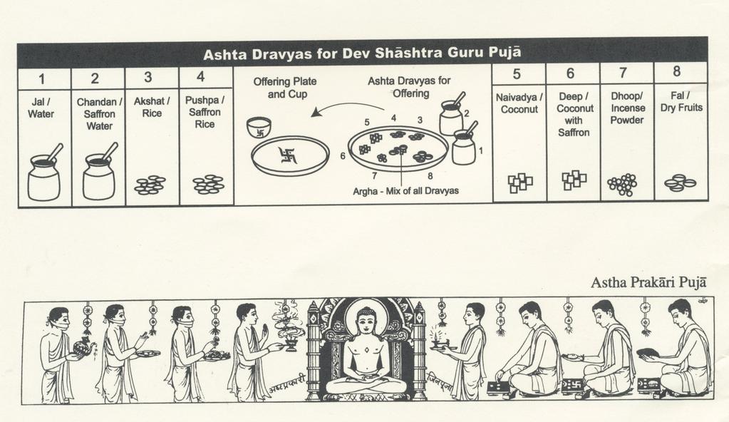 Ashta Prakäri Pujä (eightfold worship) (Jain Prarthanas, JCGB Mahavir Samvat 2529 March 2003: 5) The Ashta-prakäri Pujä is done by offering eight different types of substances during worship.