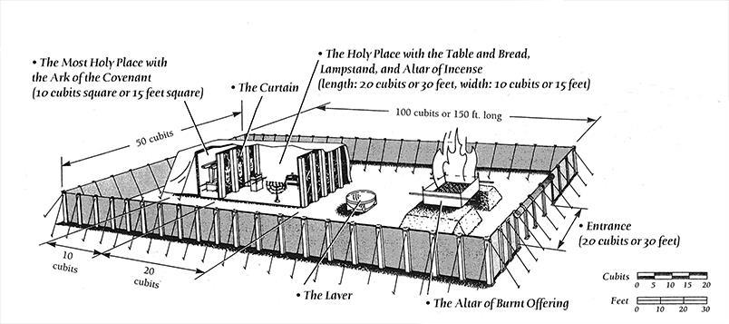 Atonements 1. The High Priest and his house 2. The Holy of Holies 3. The whole Tabernacle 4.