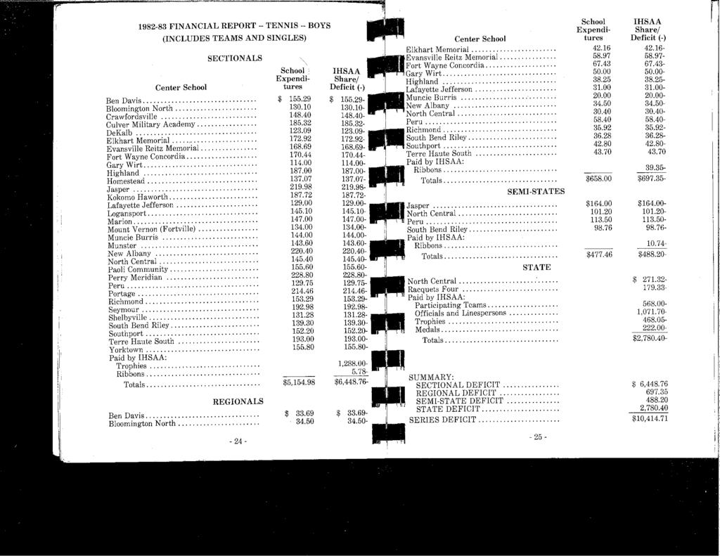1982-83 FINANCIAL REPORT -- TENNIS -- BOYS (INCLUDES TEAMS AND SINGLES) Center School SECTIONALS Ben Davis...,.... Bloomington North,,...,. Crawfordsville..,.. Culver Military Academy.... DeKalb.