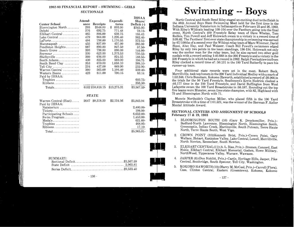 1982-83 FINANCIAL REPORT -- SWIMMING -- GIRLS SECTIONALS Attend- Expendi- Center School ance Receipts tures Bloomington North... 293 $548.00 $ 893.00 Delphi... 376 692.75 771.48 Elkhart Central.