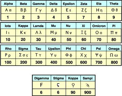 Hidden Sevens Hebrew & Greek are both Alfa-Numeric languages, where the letters of the alphabet double as