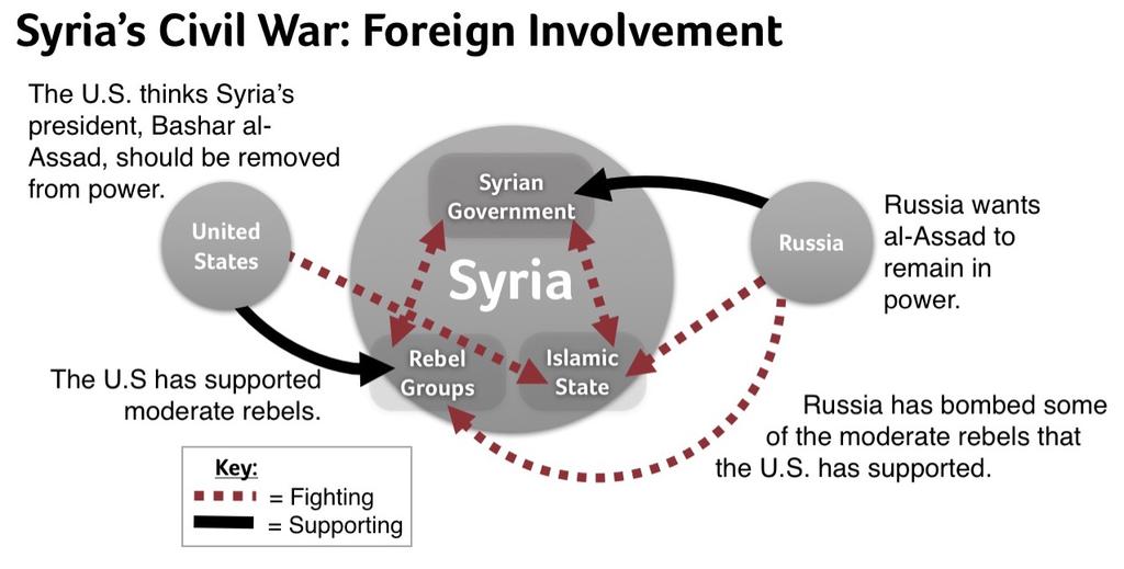 Russia has also gotten directly involved. In September 2015, it started bombing what it referred to as "terrorist groups" in Syria.