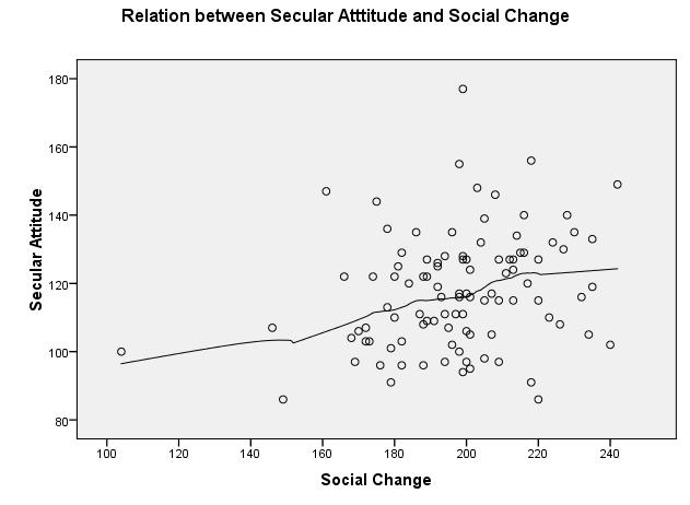 Figure 1 The figure 1 shows correlation between social change and secular attitude. Direction of the line shows that the relation is positive but it doesn t perfect positive.