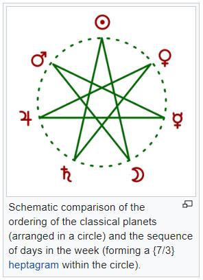 The occult makes a 7 point star out of the days of the week. It is called an elven or faerie star and that boils down to demons and magic. All against God.