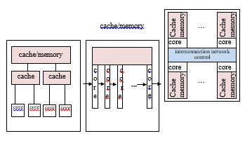 përgjithësi, secila berthamë (core) ka një cache L1 ndarëse dhe ndan cache-në L2 me bërthamat e tjera. Në anën tjetër, të gjitha bërthamat, sëbashku, ndajnë memorjen e jashtme.
