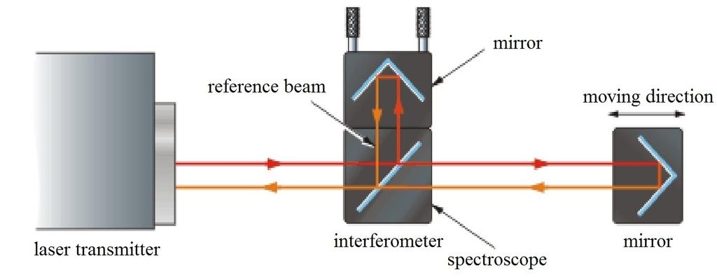 Fg. The measurng prncple of laser nterferometer Mult-mode ndustral CT scannng platform was composed by the three movement axes, called X-axes, Y-axes and Z-axes, as shown n Fg.