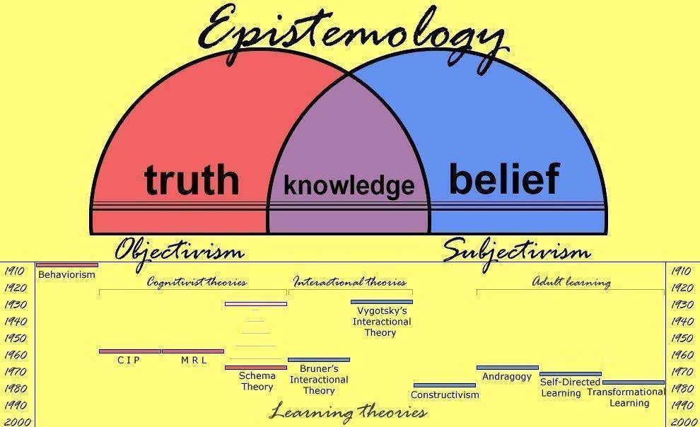 Epistemology Epistemology