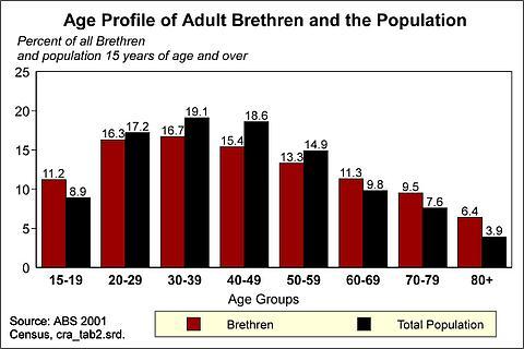 3 Table Three: Comparison of Plymouth Brethren (Exclusive Brethren) with other Brethren, the Total Population, and selected Christian denominations.