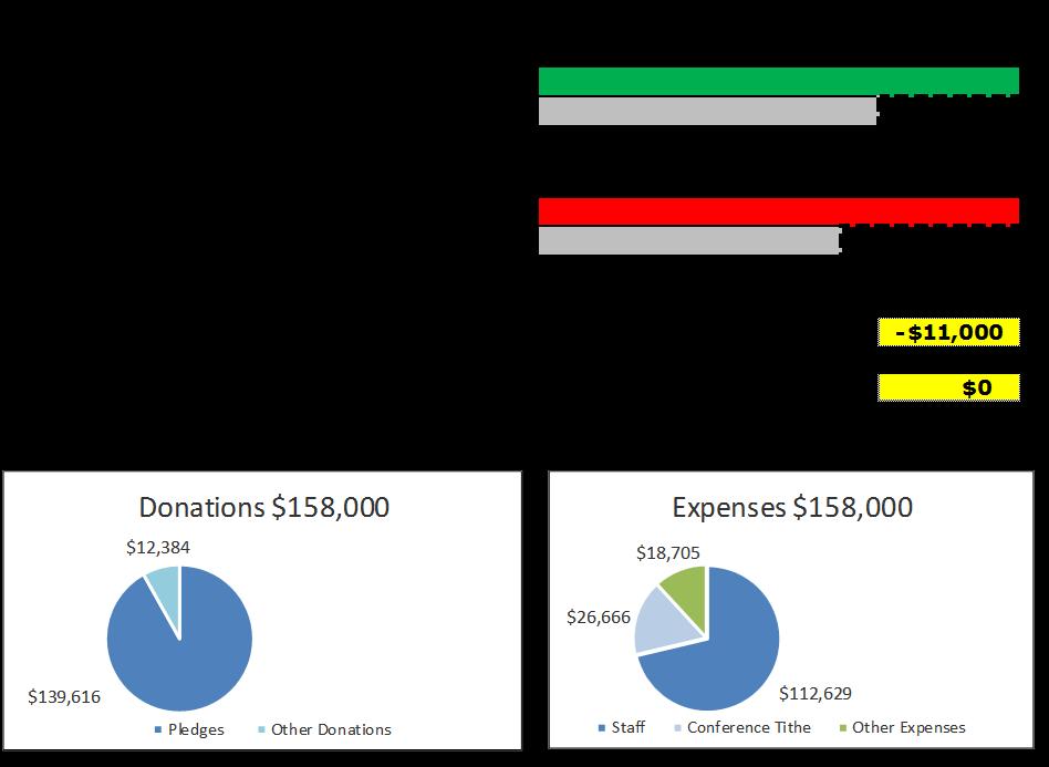 Budget Update The charts below give a picture of our Church Operating Budget for 2018. Thru August, total donations have been $105,500 and expenses have been $93,500.