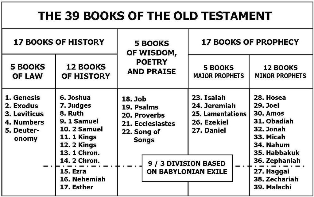 The Old Testament: Organization The Christian Old Testament The Pentateuch (Genesis Deuteronomy) Historical Books (Joshua Esther) Poetic or Wisdom
