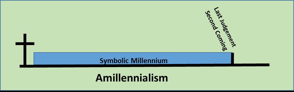 Amillennialism 1. What is Amillennialism? a.