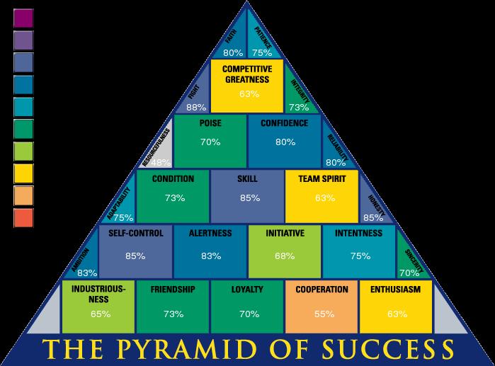 October 27, 2011 Here is your personal Pyramid of Success that was generated
