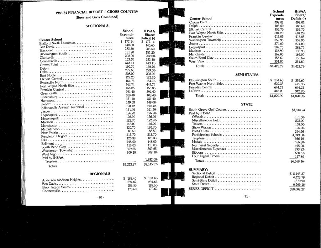 1983-84 FINANCIAL REPORT -- CROSS COUNTRY (Boys and Girls Combined) SECTIONALS Center School Bedford-North Lawrence,...,.... Ben Davis...,.... Blackford...,.. Bloomington South.... Clarksville...,. Connersville.
