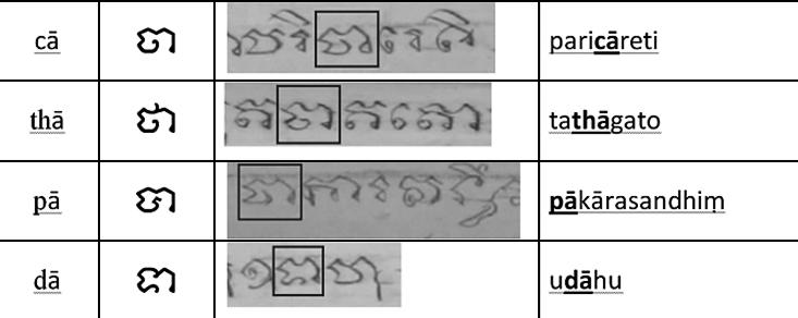 Developing Database of the Pāli Canon from the Selected Palm-leaf Manuscripts(Srisetthaworakul) (103) ṭa randomly and interchangeably seems to be just the style of the scribe.