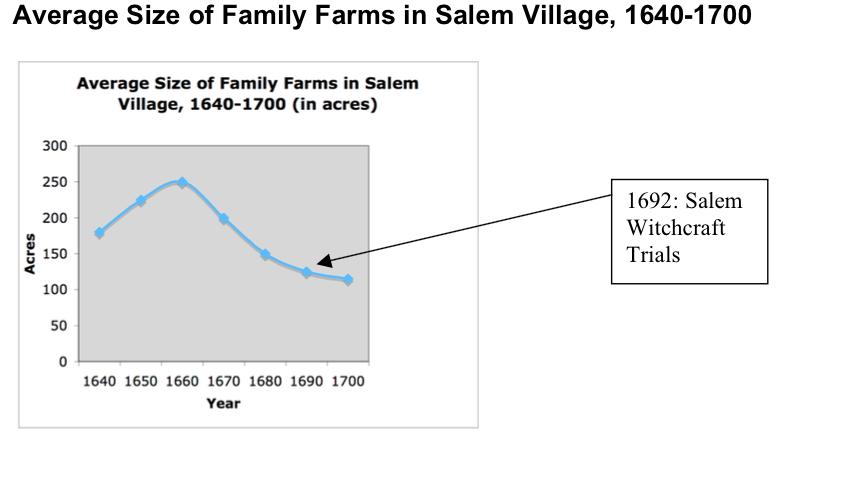 Exhibit C: Chart of Family Farms Exhibit D: Map of Salem Village The map below depicts Salem Village (on the left/west) and Salem Town (on the right/east).