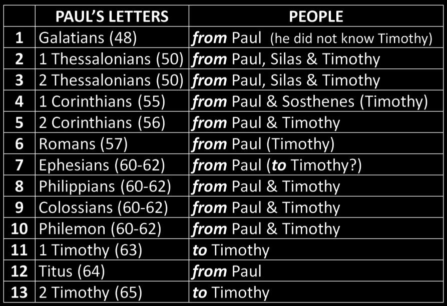 In the same way, Paul came along and drafted Timothy a church planting ministry. There are two directions in which to apply this.